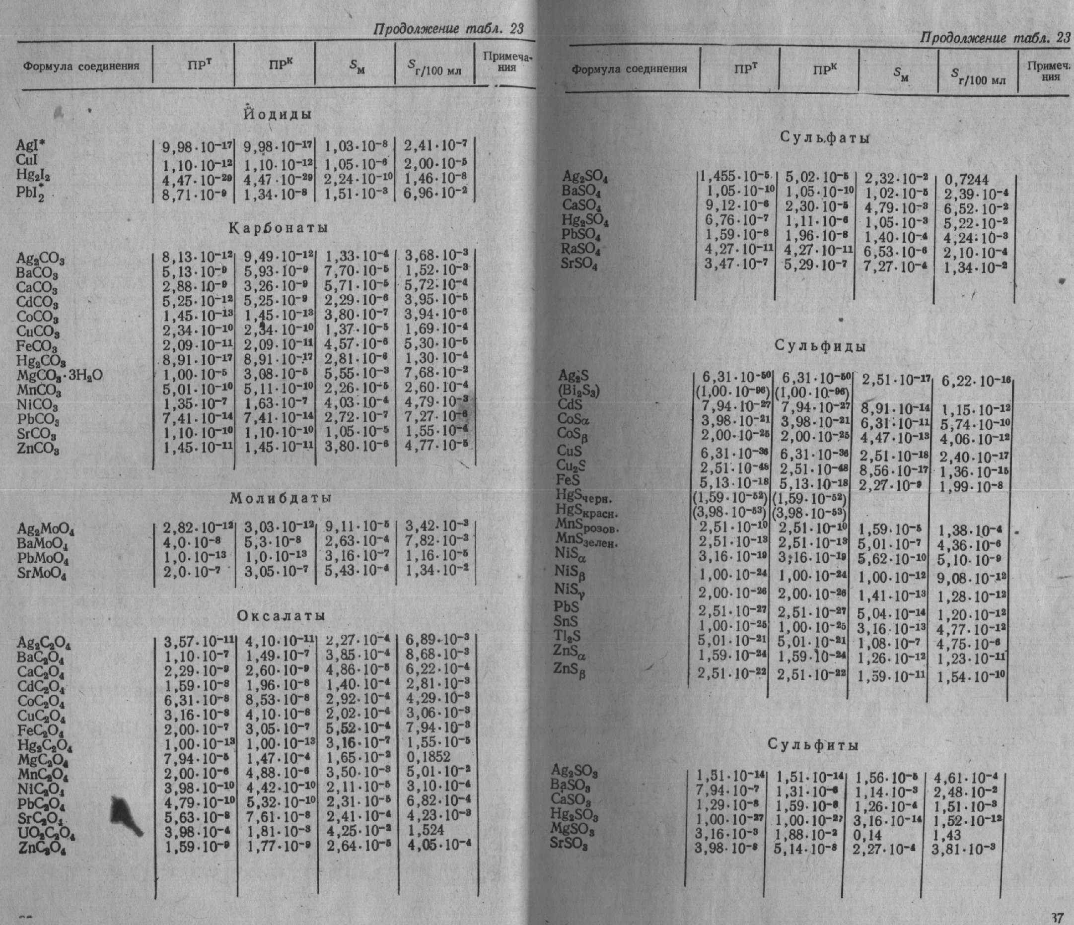 Пр соли. Произведение растворимости сульфидов. Произведение растворимости формула. Произведение растворимости сульфатов. Произведение растворимости сульфата свинца.